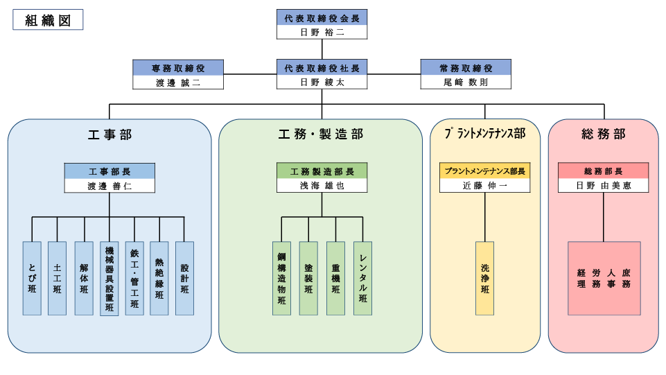 組織図