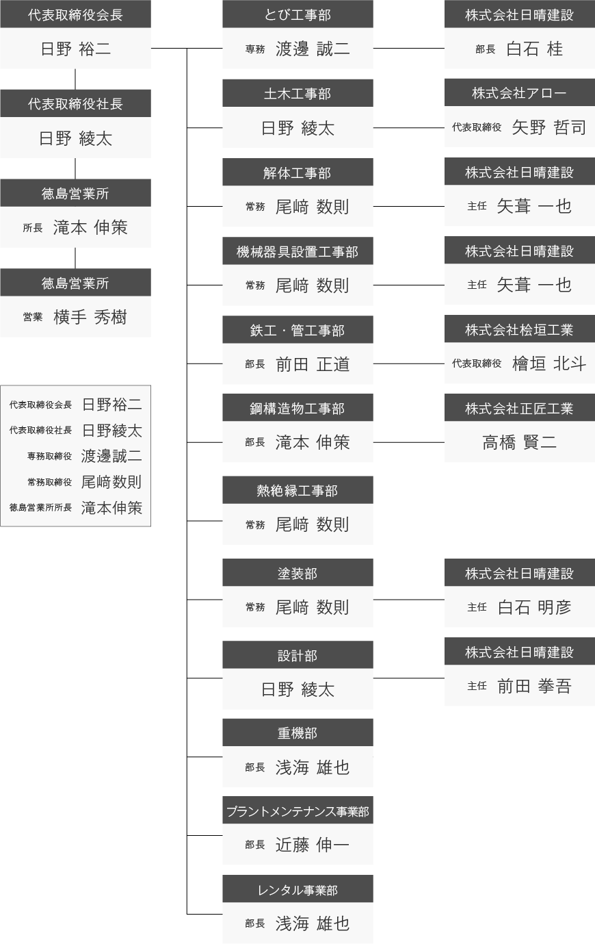組織図