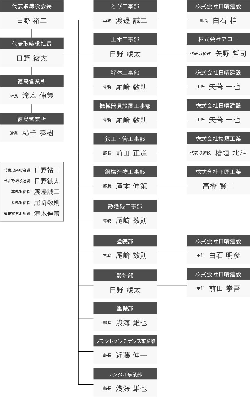 組織図