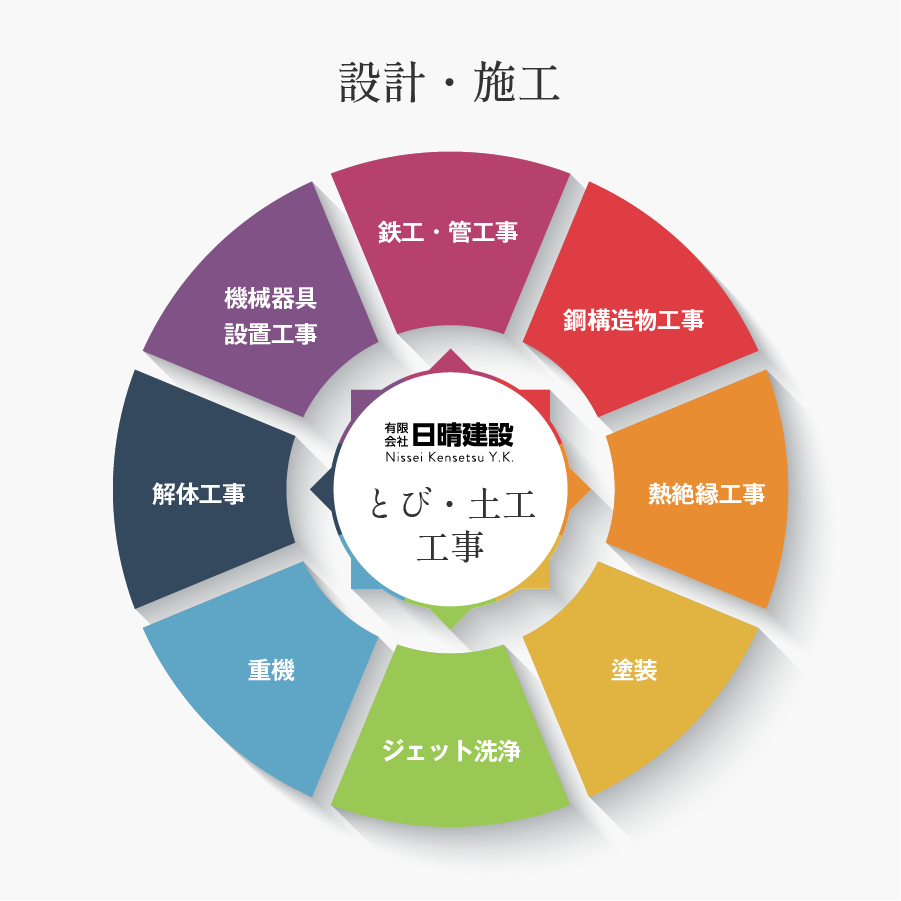 設計から施工まで、自社一貫