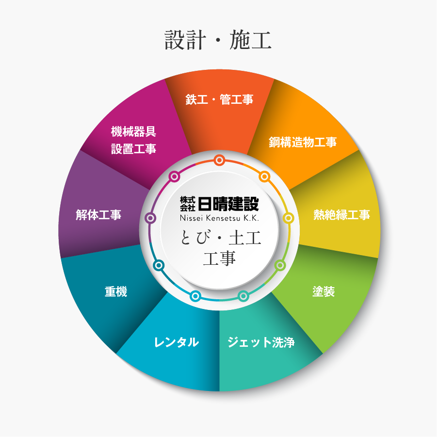 設計から施工まで、自社一貫