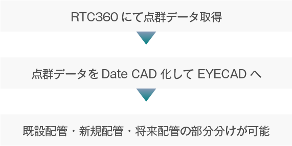 最先端技術を駆使し、より早く、より正確に、より安全な施行を実現。